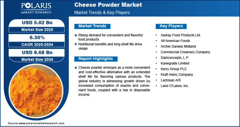 Cheese Powder Market Size Worth $8.68 Billion By 2034 | CAGR: 6.30%