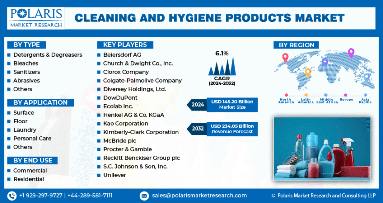 Cleaning and Hygiene Products Market is anticipated to grow to USD 234.05 Billion by 2032, at a steady CAGR of 6.1%.