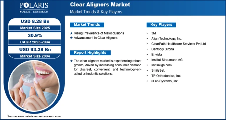 Clear Aligners Market Size Worth USD 93.38 Billion by 2034 | CAGR: 30.9%