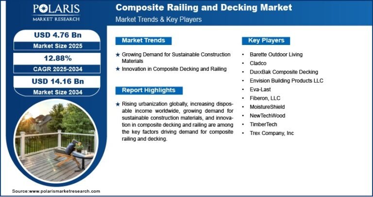 Composite Railing and Decking Market Projected to Reach USD 14.16 Billion by 2034, Growing at a CAGR of 12.88%