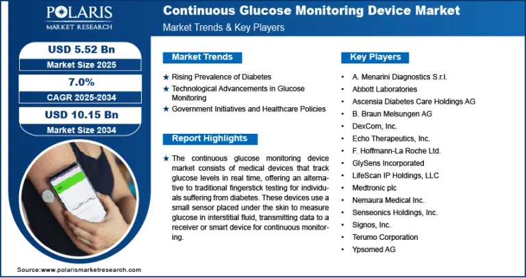 Continuous Glucose Monitoring Device Market to Reach USD 10.15 Billion by 2034, at a CAGR of 7.0%