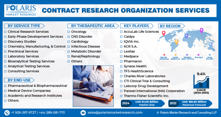 Contract Research Organization (CROs) Services Market Expected to Hit USD 166.80 Billion by 2032 | CAGR: 9.4%
