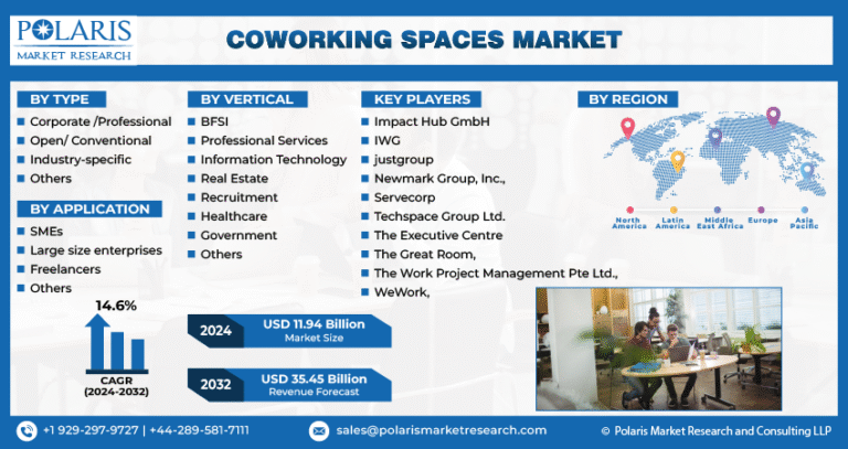 Coworking Spaces Market is forecasted to grow to USD 35.45 Billion by 2032, at a robust CAGR of 14.6%.
