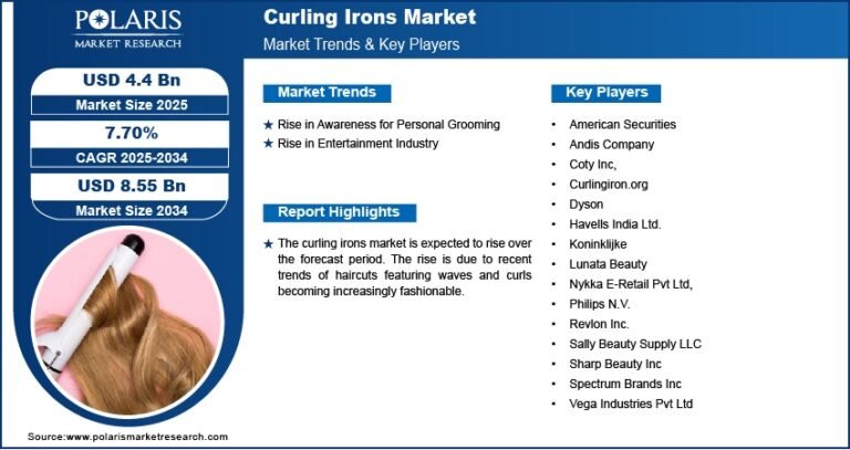Curling Irons Market Size Projected to Reach USD 8.55 Billion by 2034 | CAGR of 7.70%