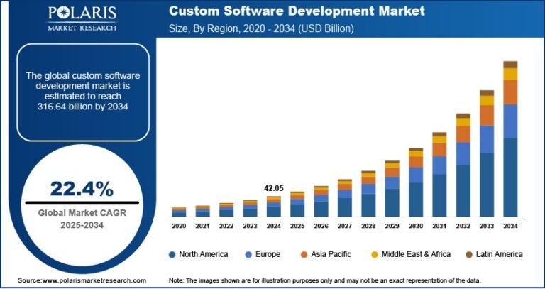 Custom Software Development Market Projected to Reach USD 316.64 Billion by 2034, Registering a CAGR of 22.4%