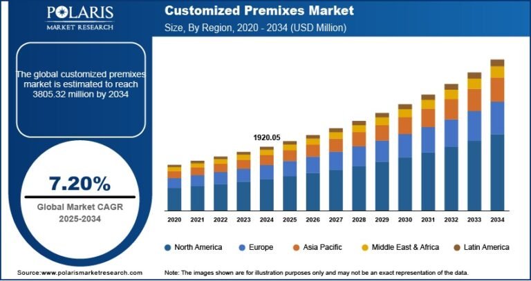 Customized Premixes Market Size Projected to Reach USD 3,805.32 Million by 2034 | CAGR: 7.20%