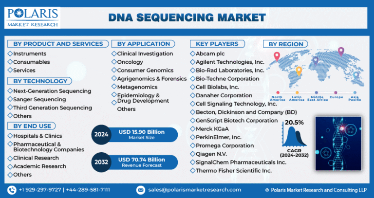 DNA Sequencing Market Estimated to Reach $70.74 Billion by 2032, Growing at 20.5% CAGR