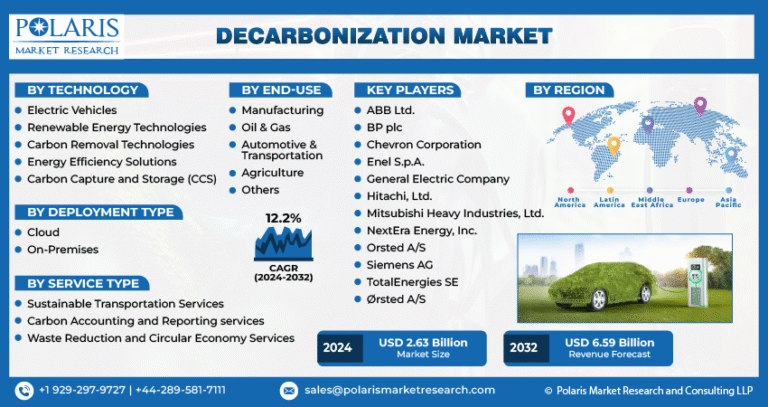 Decarbonization Market is projected to hit USD 6.59 Billion by 2032, with a CAGR of 12.2%.