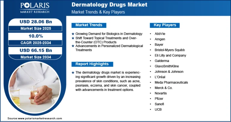 Dermatology Drugs Market Projected to Reach $66.15 Billion by 2034, Growing at a CAGR of 10.0%