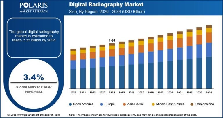 Digital Radiography Market Size Projected to Reach USD 2.33 Billion by 2034, Growing at a CAGR of 3.4%