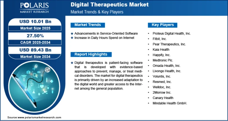 Digital Therapeutics Market Projected to Reach USD 89.43 Billion by 2034, Expanding at a CAGR of 27.50%