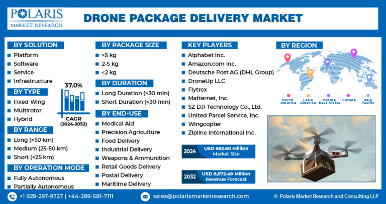Drone Package Delivery Market Projected to Hit $8,572.49 Million by 2032, Growing at 37.0% CAGR