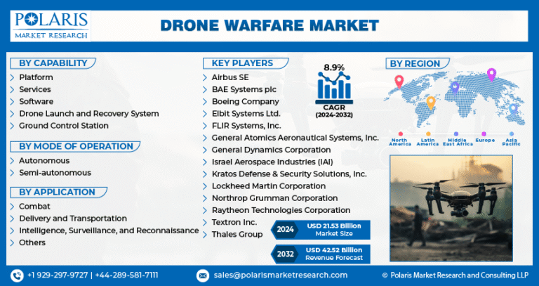 Drone Warfare Market is expected to be valued at $42.52 billion, with a CAGR of 8.9%