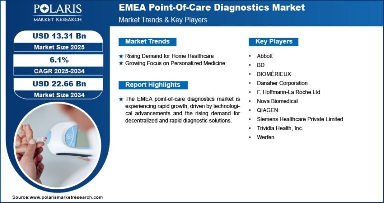 EMEA Point-Of-Care Diagnostics Market Estimated to Reach USD 22.66 Billion by 2034, with a CAGR of 6.1%