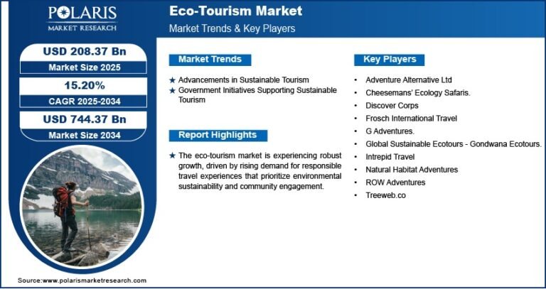 Ecotourism Market Expected to Reach USD 744.37 Billion by 2034, Expanding at a CAGR of 15.20%