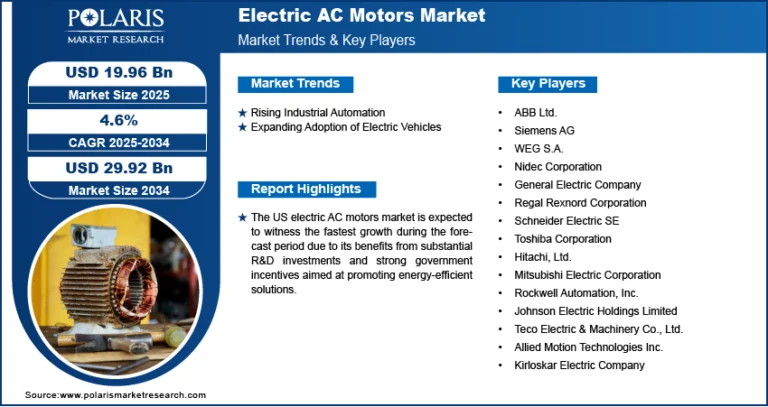 Electric AC Motors Market Size Worth $ 29.92 Billion by 2034 | CAGR: 4.6%