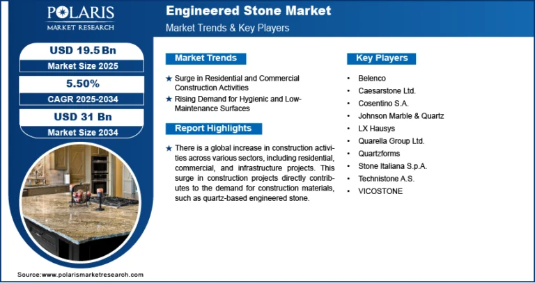 Engineered Stone Market Size Worth $ 31 Billion By 2034 | CAGR: 5.50%
