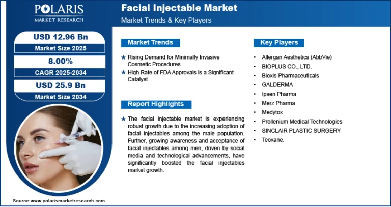 Facial Injectable Market Expected to Reach USD 25.9 Billion by 2034, Growing at a CAGR of 8.00%