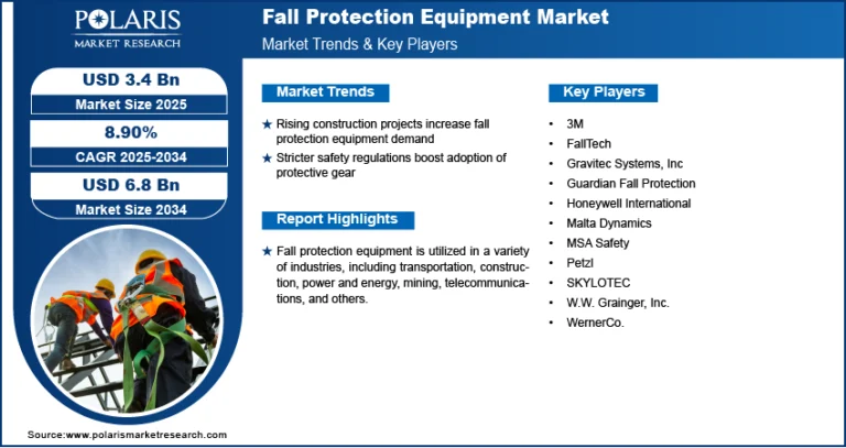 Fall Protection Equipment Market Anticipated to Reach USD 6.8 Billion By 2034, Growing Consistently at 8.90% CAGR