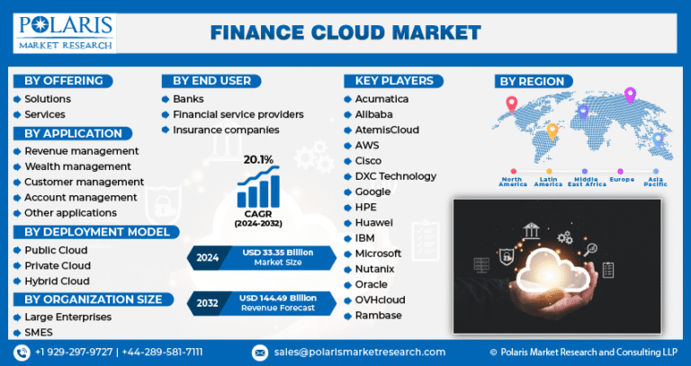 Finance Cloud Market is set to attain $144.49 billion, at a CAGR of 20.1%