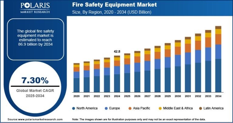 Fire Safety Equipment Market Expected to Reach USD 86.9 Billion by 2034, Expanding at a CAGR of 7.3%