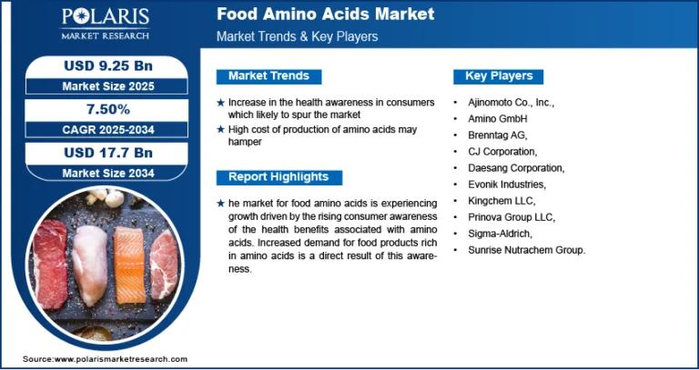 Food Amino Acids Market is forecasted to reach USD 17.7 billion by 2034, with a robust CAGR of 7.50%