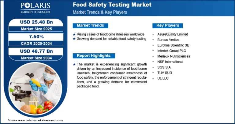 Food Safety Testing Market Expected to Reach $48.77 Billion by 2034, Growing at a CAGR of 7.50%