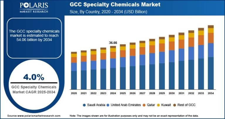 GCC Specialty Chemicals Market Projected to Reach USD 54.06 Billion by 2034, Growing at a CAGR of 4.0%.