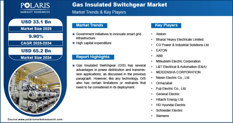 Gas Insulated Switchgear Market expected to hit USD 65.2 billion by 2034, expanding at a CAGR of 9.90%