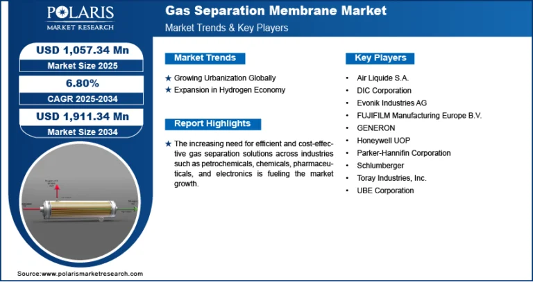 Gas Separation Membrane Market Set to Reach $1,911.34 Million by 2034, Growing at a CAGR of 6.8%