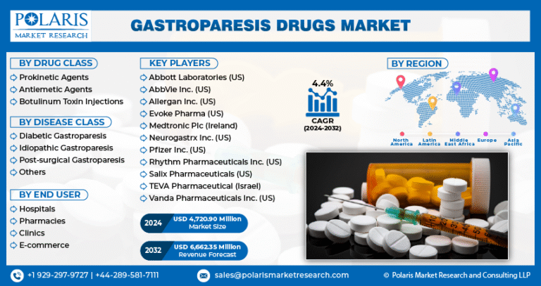 Gastroparesis Drugs Market Expected to Reach $6,662.35 Million by 2032, Growing at a CAGR of 4.4%