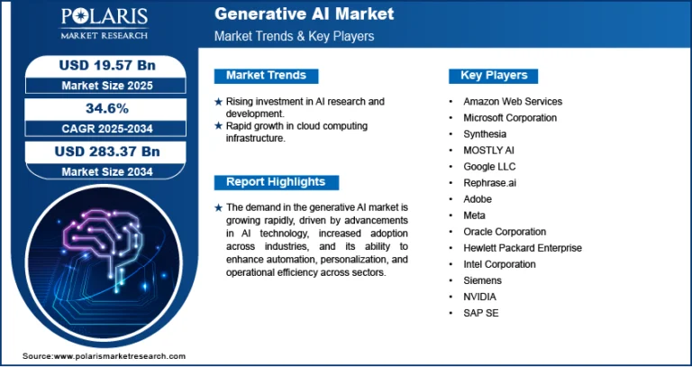 Generative AI Market Size Worth USD 283.37 Billion by 2034 | CAGR: 34.6%