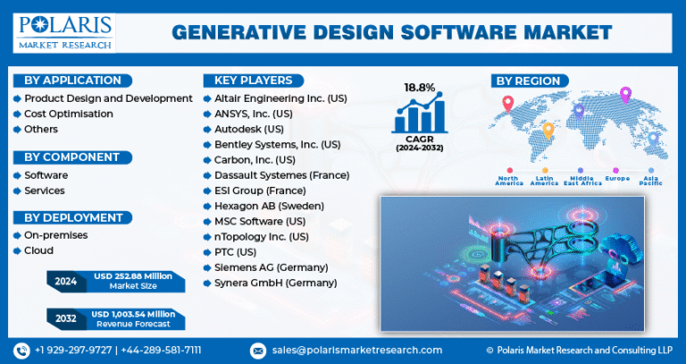 Generative Design Software Market Predicted to Hit $1,003.54 Million by 2032, Growing at 18.8% CAGR