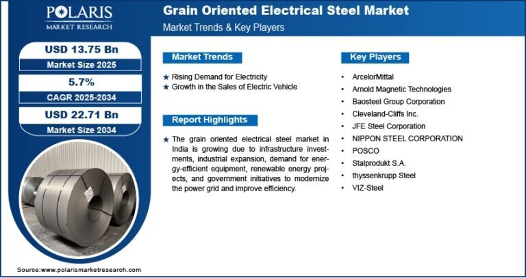 Grain Oriented Electrical Steel Market Estimated to Reach USD 22.71 Billion by 2034, Growing at a CAGR of 5.7%