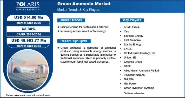 Green Ammonia Market projected to reach USD 48,983.77 million by 2034, growing at a robust CAGR of 63.80%