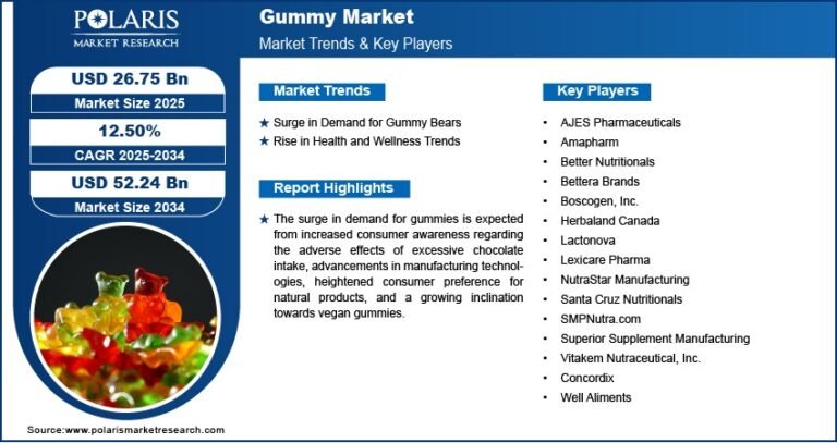 Gummy Market Projected to Reach USD 52.24 Billion by 2034 | CAGR: 12.50%