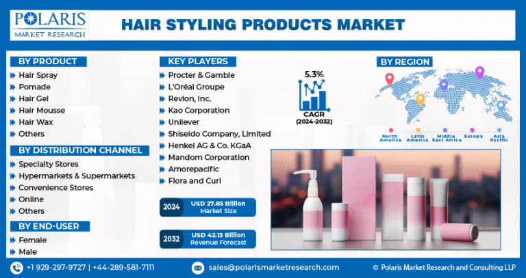 Hairstyling Products Market is forecasted to hit $42.13 billion, with a CAGR of 5.3%