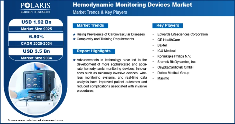 Hemodynamic Monitoring Devices Market Projected to Reach USD 3.5 Billion by 2034, Expanding at a CAGR of 6.80%