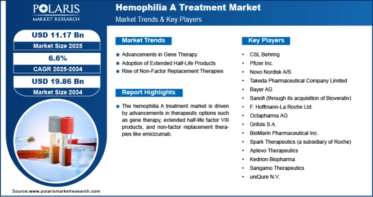 Hemophilia A Treatment Market Projected to Reach USD 19.86 Billion by 2034, Growing at a CAGR of 6.6%