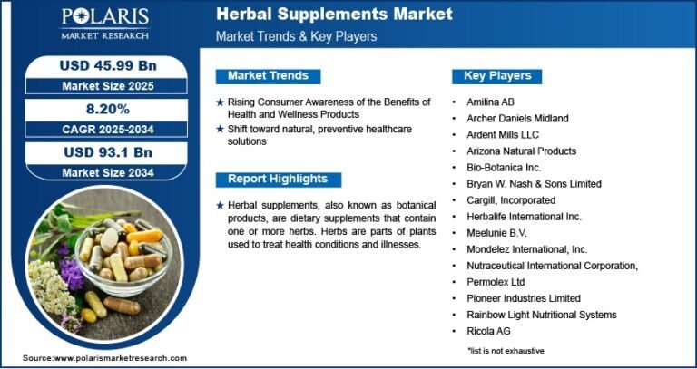 Herbal Supplements Market Projected to Reach USD 93.10 Billion by 2034 | CAGR: 8.20%