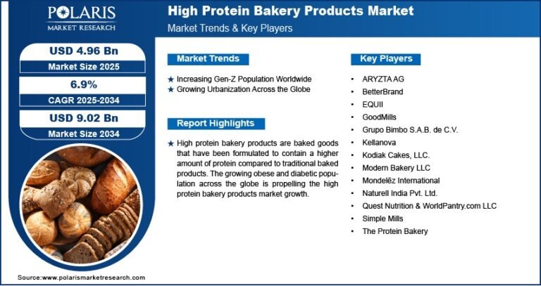 High Protein Bakery Products Market Expected to Hit USD 9.02 Billion by 2034, Expanding at a CAGR of 6.9%