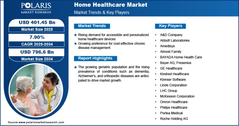 Home Healthcare Market is set to reach USD 796.6 billion by 2034, with a steady CAGR of 7.90%.