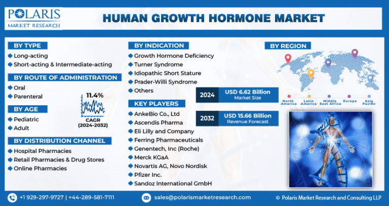 Human Growth Hormone Market Expected to Hit $15.66 Billion by 2032, Registering a CAGR of 11.4%