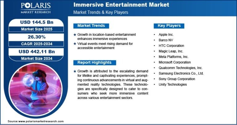 Immersive Entertainment Market Projected to Reach USD 442.11 Billion by 2034 | CAGR: 26.30%