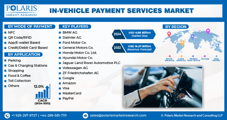 In-Vehicle Payment Services Market Projected to Reach $50.4 Billion by 2034, Growing at a CAGR of 25.60%