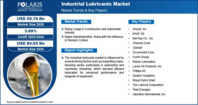 Industrial Lubricants Market expected to hit $84.05 billion by 2034, growing at a CAGR of 3.89%.