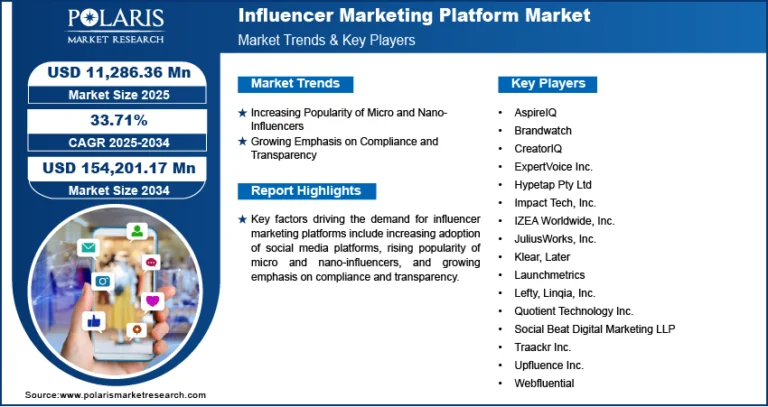 Influencer Marketing Platform Market is set to explode to USD 154,201.17 Million, registering a CAGR of 33.71%