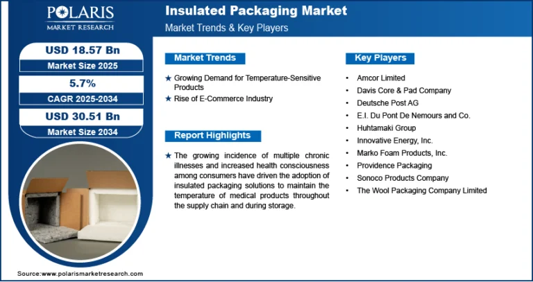 Insulated Packaging Market Size Worth USD 30.51 Billion by 2034 | CAGR: 5.7%