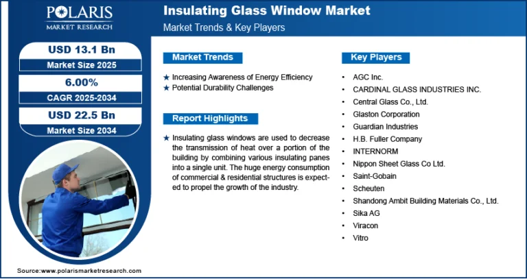 Insulating Glass Window Market estimated to be valued at USD 22.5 billion by 2034, with a CAGR of 6.00%.
