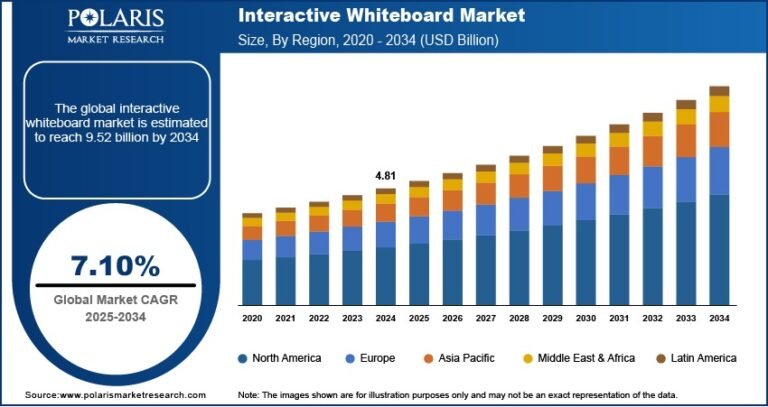 Interactive Whiteboard Market Size Projected to Reach USD 9.52 Billion by 2034 | CAGR: 7.10%